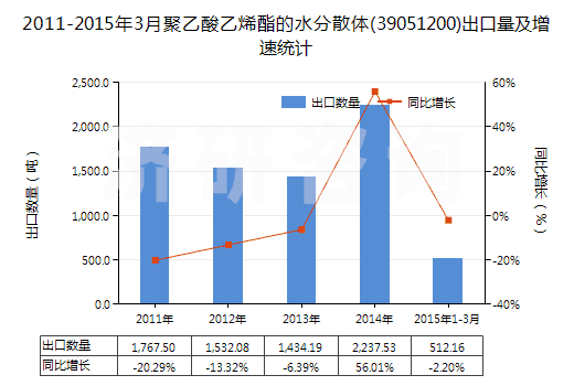 2011-2015年3月聚乙酸乙烯酯的水分散體(39051200)出口量及增速統(tǒng)計